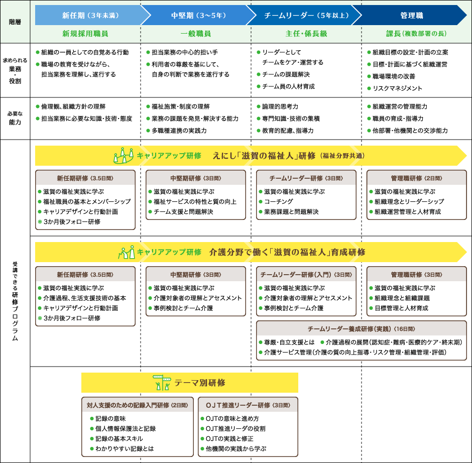 業務・役割・能力と受講できる研修プログラム